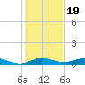 Card Sound West tide chart for Sunday, December 19, 2021