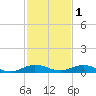 Card Sound West tide chart for Wednesday, December 1, 2021
