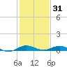 Card Sound West tide chart for Friday, December 31, 2021