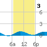 Card Sound West tide chart for Friday, December 3, 2021
