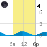 Card Sound West tide chart for Saturday, December 4, 2021