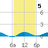 Card Sound West tide chart for Sunday, December 5, 2021