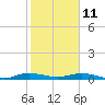 Card Sound West tide chart for Tuesday, January 11, 2022