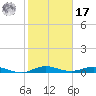 Card Sound West tide chart for Monday, January 17, 2022