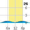Card Sound West tide chart for Wednesday, January 26, 2022