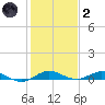 Card Sound West tide chart for Sunday, January 2, 2022