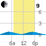 Card Sound West tide chart for Sunday, January 9, 2022