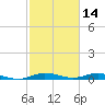 Card Sound West tide chart for Monday, February 14, 2022