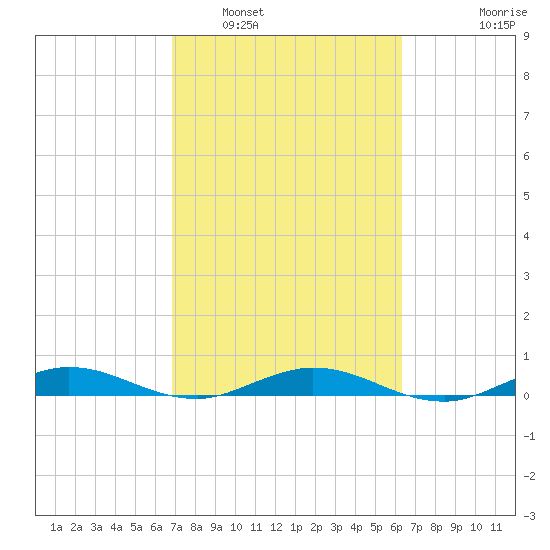 Card Sound West tide chart for Sunday, February 20, 2022