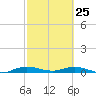 Card Sound West tide chart for Friday, February 25, 2022