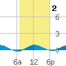 Card Sound West tide chart for Wednesday, February 2, 2022