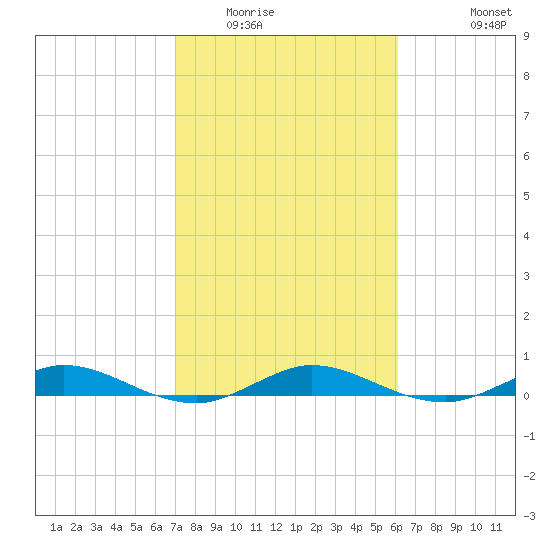 Card Sound West tide chart for Friday, February 4, 2022