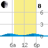 Card Sound West tide chart for Tuesday, February 8, 2022