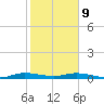 Card Sound West tide chart for Wednesday, February 9, 2022