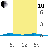 Card Sound West tide chart for Thursday, March 10, 2022