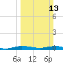 Card Sound West tide chart for Sunday, March 13, 2022
