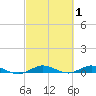 Card Sound West tide chart for Tuesday, March 1, 2022