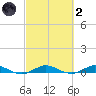 Card Sound West tide chart for Wednesday, March 2, 2022