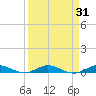 Card Sound West tide chart for Thursday, March 31, 2022