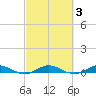 Card Sound West tide chart for Thursday, March 3, 2022
