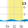 Card Sound West tide chart for Wednesday, April 13, 2022