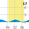 Card Sound West tide chart for Sunday, April 17, 2022