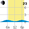 Card Sound West tide chart for Saturday, April 23, 2022
