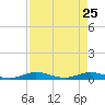Card Sound West tide chart for Monday, April 25, 2022