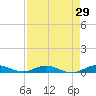 Card Sound West tide chart for Friday, April 29, 2022