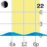 Card Sound West tide chart for Sunday, May 22, 2022
