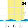 Card Sound West tide chart for Thursday, May 26, 2022