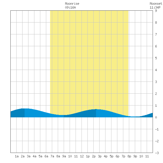 Card Sound West tide chart for Wednesday, May 4, 2022