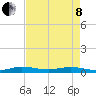 Card Sound West tide chart for Sunday, May 8, 2022