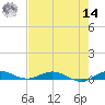 Card Sound West tide chart for Tuesday, June 14, 2022