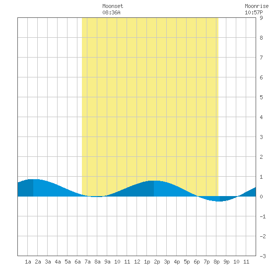 Card Sound West tide chart for Thursday, June 16, 2022