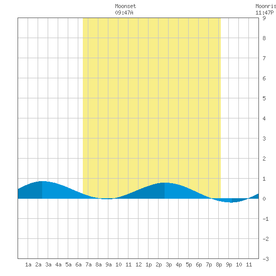 Card Sound West tide chart for Friday, June 17, 2022