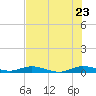 Card Sound West tide chart for Thursday, June 23, 2022