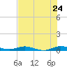 Card Sound West tide chart for Friday, June 24, 2022