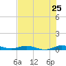 Card Sound West tide chart for Saturday, June 25, 2022