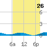 Card Sound West tide chart for Sunday, June 26, 2022