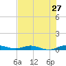Card Sound West tide chart for Monday, June 27, 2022