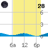 Card Sound West tide chart for Tuesday, June 28, 2022