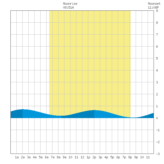 Card Sound West tide chart for Thursday, June 2, 2022