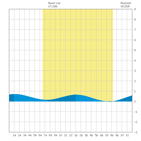 Card Sound West tide chart for Thursday, June 30, 2022