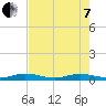Card Sound West tide chart for Tuesday, June 7, 2022