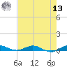 Card Sound West tide chart for Wednesday, July 13, 2022