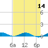 Card Sound West tide chart for Thursday, July 14, 2022