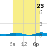 Card Sound West tide chart for Saturday, July 23, 2022