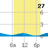 Card Sound West tide chart for Wednesday, July 27, 2022