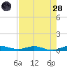 Card Sound West tide chart for Thursday, July 28, 2022